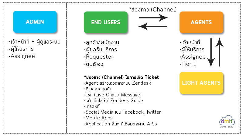 Zendesk入门（手册）：系统用户类型