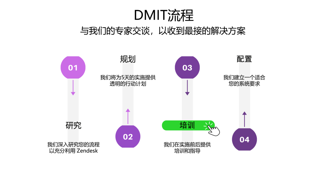 DMIT SMB process