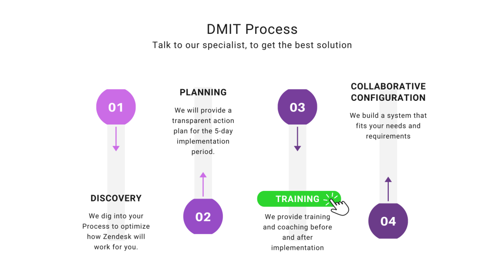 Demeter ICT process on Zendesk