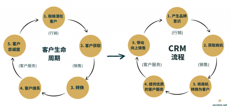 CRM 流程